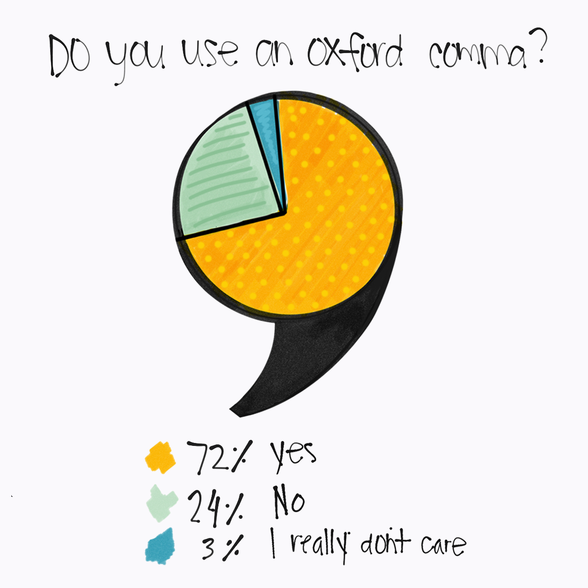 AdonitNews's tweet photo. In honor of #NationalGrammarDay we polled our team on #OxfordComma usage! Art: #JotScript #AdobeLine http://t.co/XdeOiNkAaG