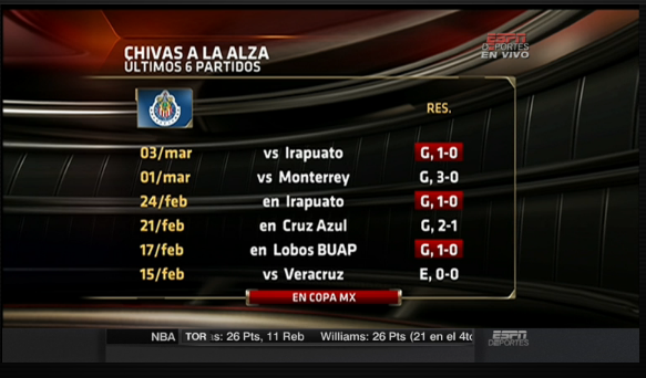 futpicante's tweet photo. Chivas a la alza últimos seis partidos. http://t.co/ToF4RUDJrQ