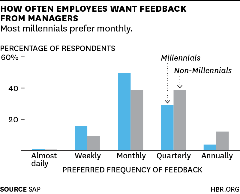 motivate and inspire..."<a href="/HarvardBiz/">Harvard Business Review</a>: The young people in your office want feedback more often s.hbr.org/1BHU038 "