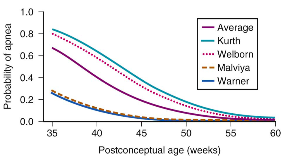 canibagthat's tweet image. Risks for postoperative apnea in premies with postconceptual age #FRCPCAnes @ChrisPrabhakar