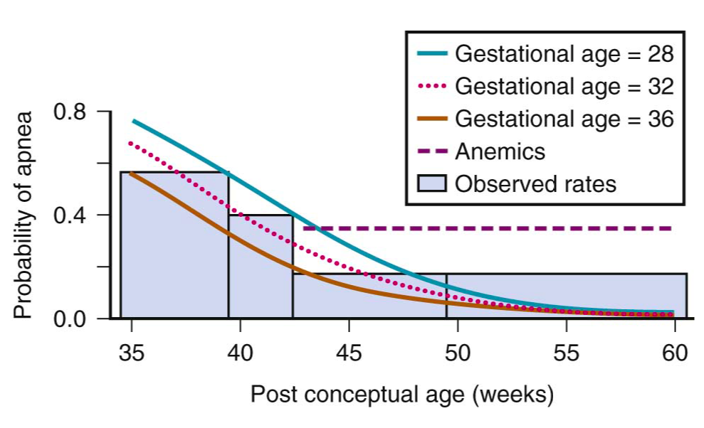 canibagthat's tweet image. Risks for postoperative apnea in premies with postconceptual age #FRCPCAnes @ChrisPrabhakar