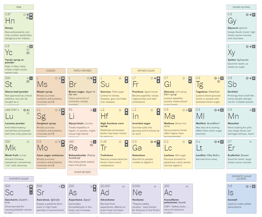 washingtonpost's tweet photo. A guide to sweeteners http://t.co/JNkTIqrjBT http://t.co/VCugKraU43