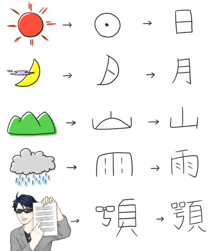 どんきち V Tvittere 漢字の成り立ち 日は太陽が 雨は雲から雨が降る時の様子が 顎は きっくぅ ん 音符かいてぇ と言ってるfb777の姿から成り立っています Http T Co Nczabf1xi7