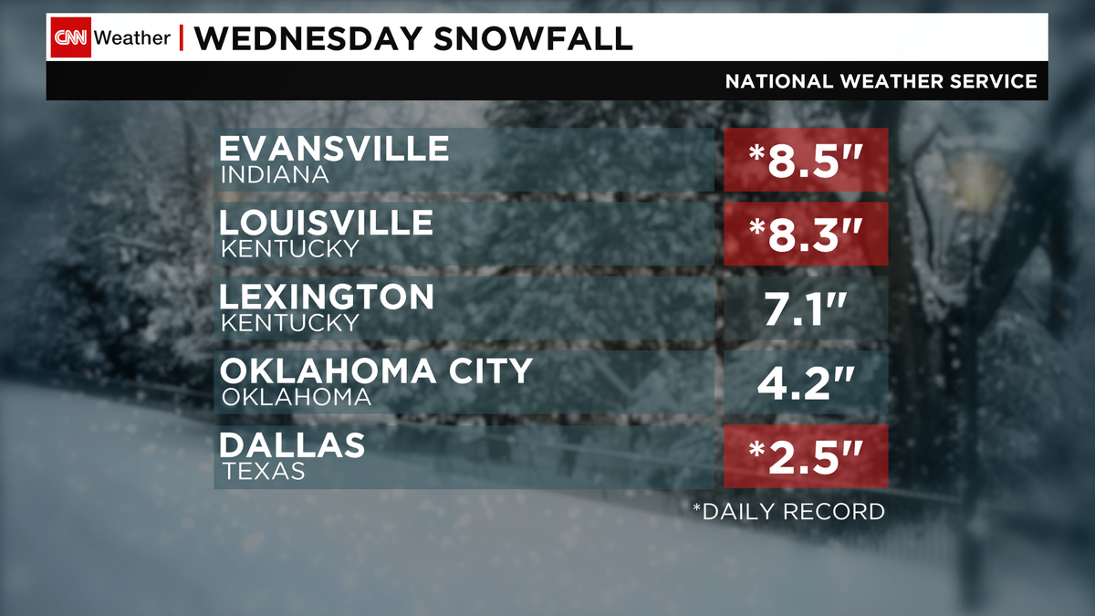 CNNweather's tweet photo. Daily #Record breakers from #Texas to #Kentucky. With even more snow since midnight. #CNNsnow @EarlyStart http://t.co/PuMZ4gHSHG