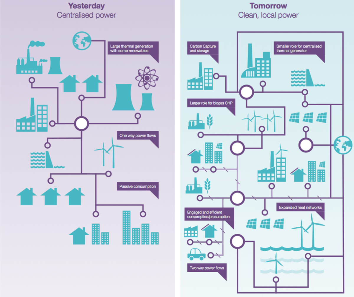 OfTimeAnd's tweet image. Is distributed energy the future of power? wef.ch/17QomnO #renewables #climatechange