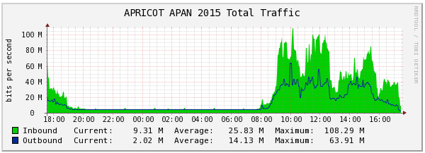 AA2015_NW's tweet photo. Today's traffic. APRICOT 2015 almost done...?  Let's go to APRICOT closing reception !! http://t.co/Mv2A5ji8xR