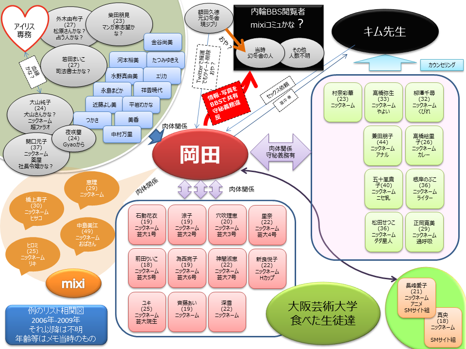 三沢文也a K A 青二才 على تويتر せっかく岡田斗司夫事件を蒸し返したので 岡田さんの相関図貼っておきます 一人のものとは思えないぐらいの登場人物の多さに脱帽です Http T Co Utqnucghzk