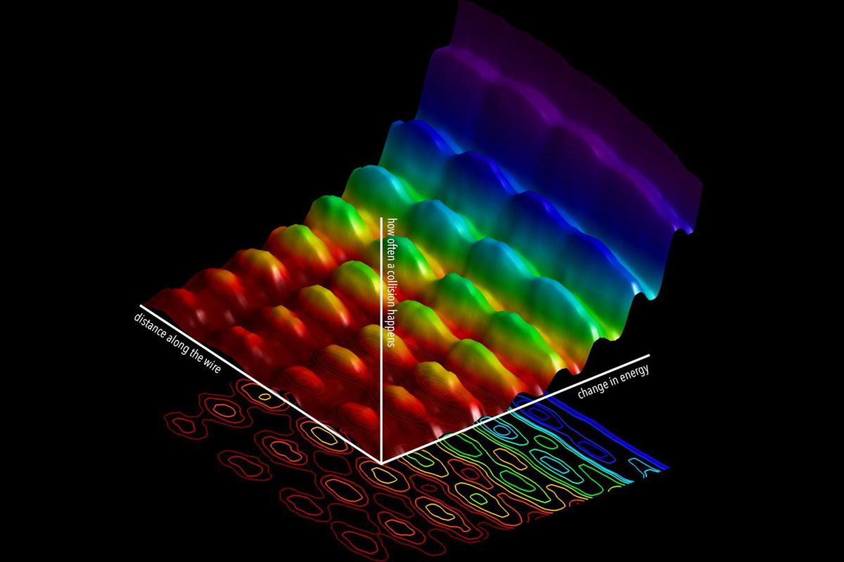 WIRED's tweet image. The weird quantum behavior of light, captured in a lab wrd.cm/1B3Mzm0