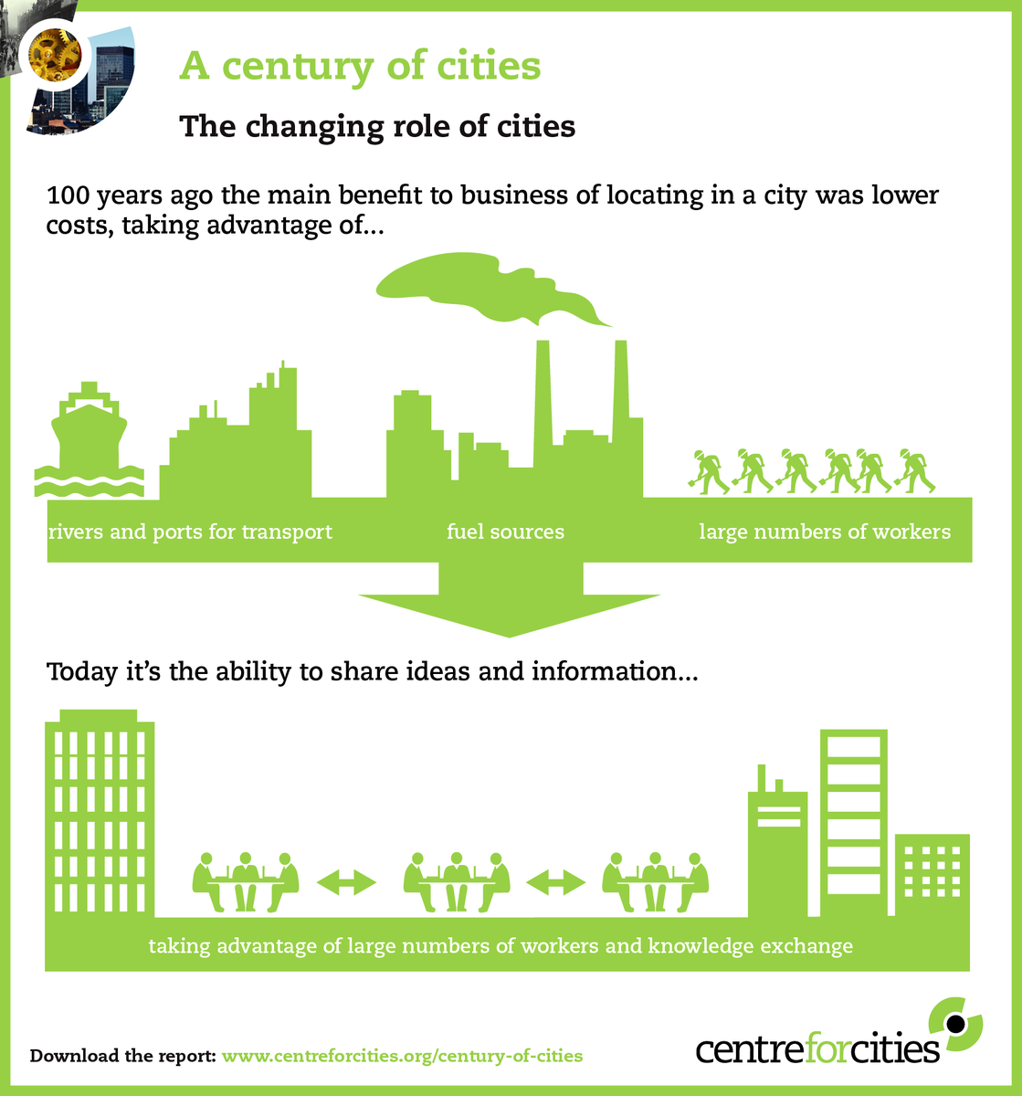 The role of #cities has changed over the last century, our new report explains why: bit.ly/1FXKgRh