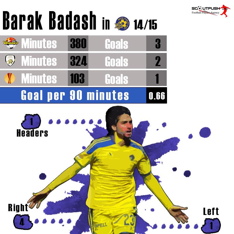 Barak Badash scored last night a screamer as @MaccabiTLVFC won Kiryat Shmona: youtu.be/SyR_foLNY04?t=… @badashon