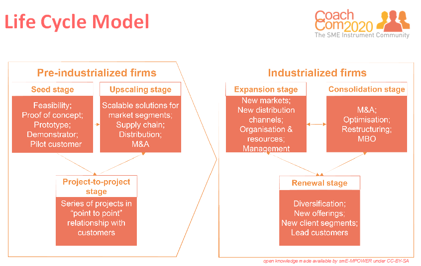 EUeic's tweet photo. Christoph Meyer #CoachCom2020 presents the SMEs life-cycle model to @EEN_EU Key Account Managers http://t.co/L73WzNfnzw