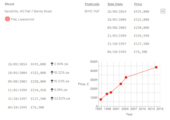 MUVA_Gurus's tweet image. #DataDrive Gradual growth in #SoldPrice since '95 on flat in #Sandbanks  youeye.co.uk
