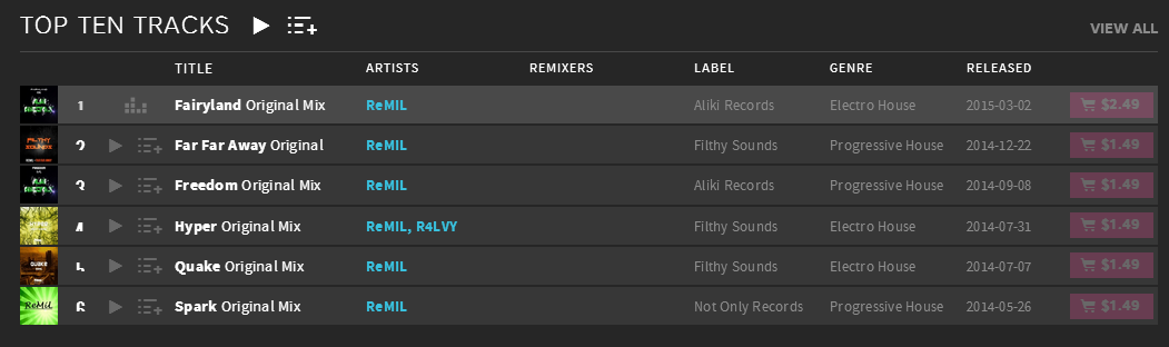 DjReMiLRussia's tweet photo. IT'S №1 on my @beatport! Thank you guys so much for this amazing support! @AlikiRecords #Fairyland http://t.co/34WcxQtU0w