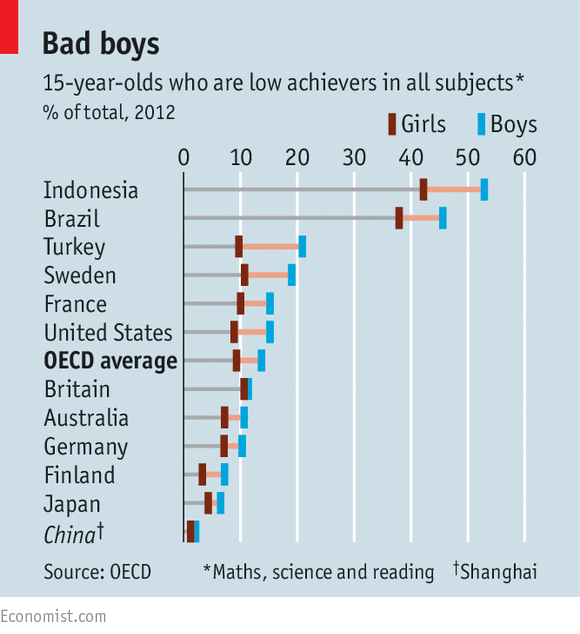 The weaker sex? Girls outperform boys in high school and universities | The Economist economist.com/news/internati…
