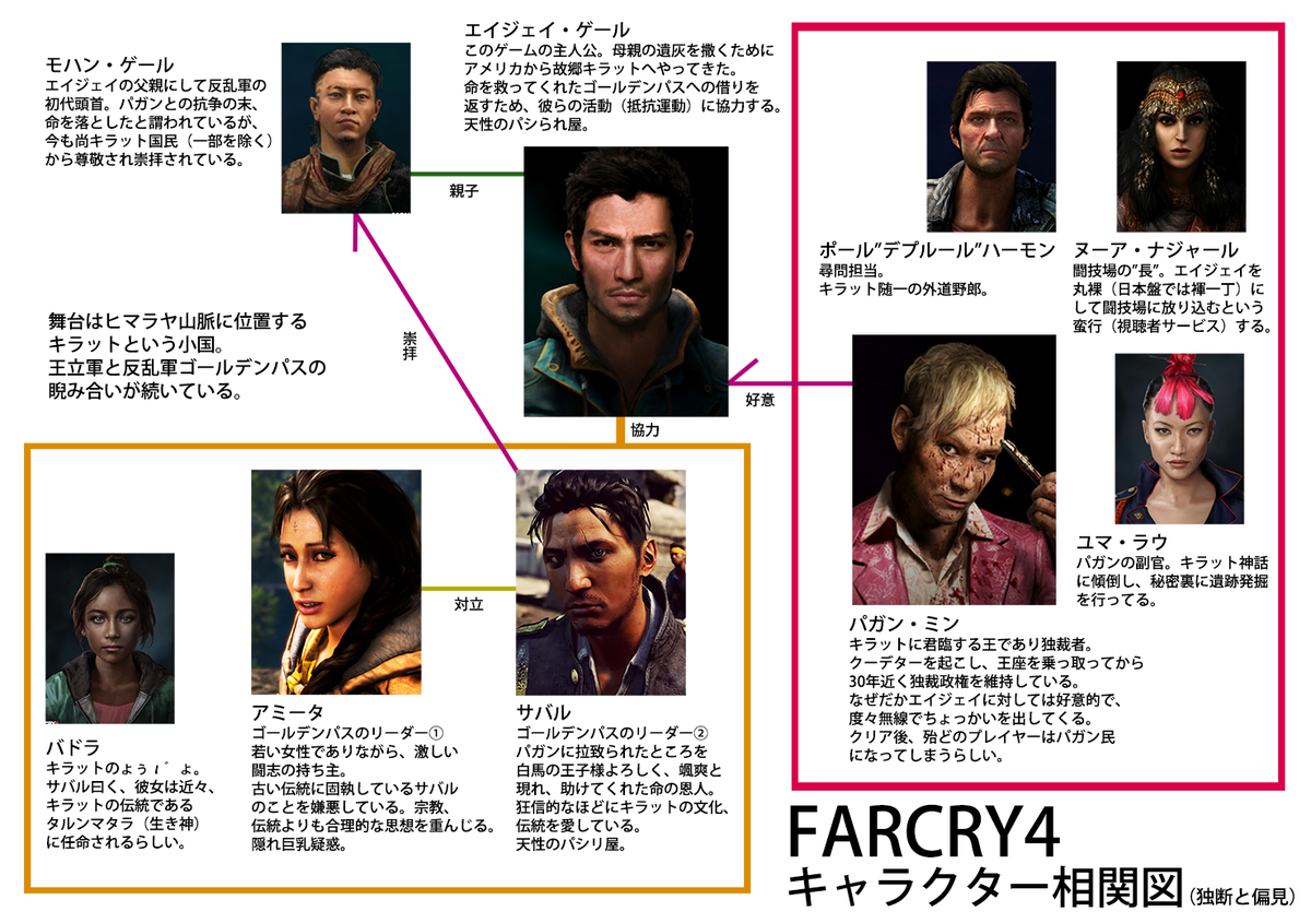 Umeko على تويتر ファークライ4布教用キャラ相関図出来ました Farcry4 Http T Co 4q6hchkvks Umeko على تويتر ファークライ4布教用キャラ相関図出来ました Farcry4 Http T Co 4q6hchkvks