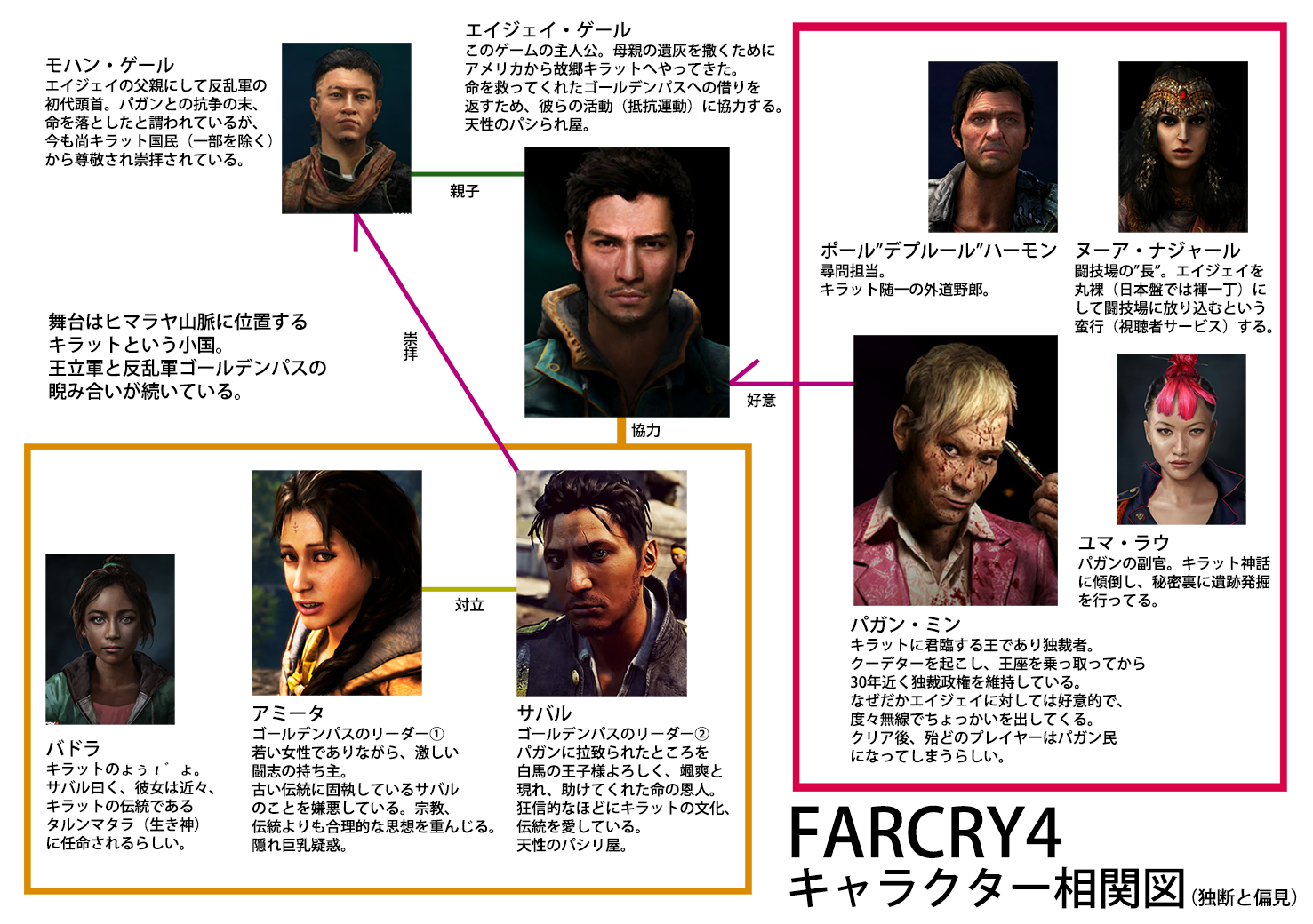 تويتر Umeko على تويتر ファークライ4布教用キャラ相関図出来ました Farcry4 Http T Co 4q6hchkvks