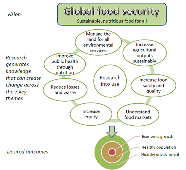 foodtank's tweet photo. What science can and can’t do to provide nutritious food for all http://t.co/ikkWuBVJdy @FoodSecurityUK @timgbenton http://t.co/csPfP3SgSF