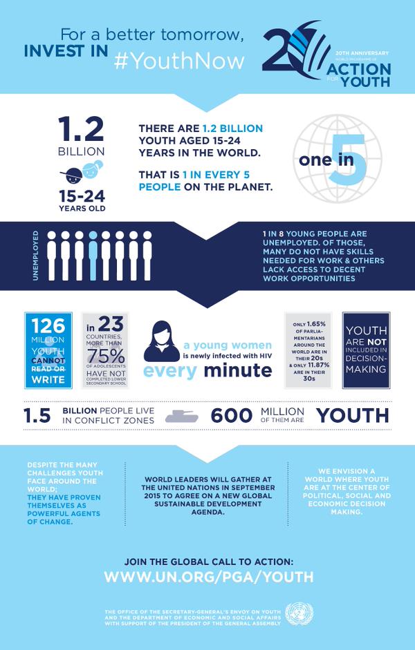 we_thepeoples's tweet photo. Some shocking statistics #YouthNow http://t.co/OSX5Avenyv