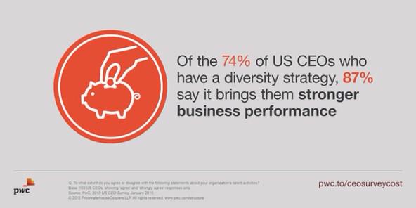 For US CEOs with a #diversity strategy, they see stronger biz performance: pwc.to/ceocost by @PwC_LLP