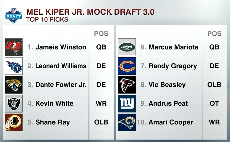 ESPNNFL's tweet photo. Mel Kiper's Mock Draft 3.0: Winston, Mariota same as McShay, OAK taking speedster Kevin White» http://t.co/KOY4UaFq6W http://t.co/aHfpU4n4mR
