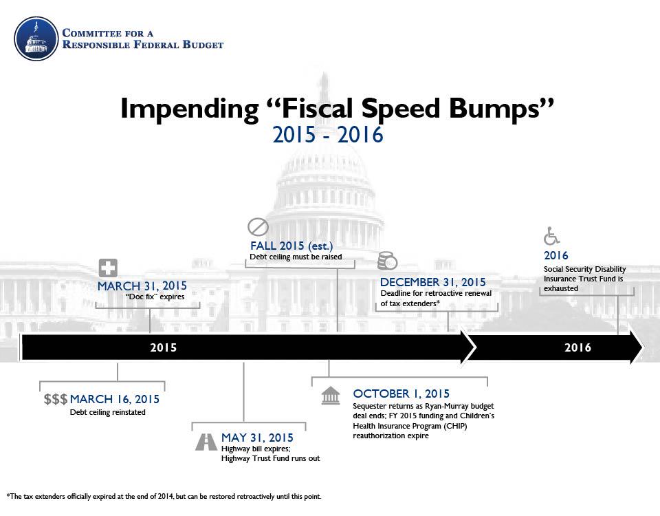 BudgetHawks's tweet image. Impending Fiscal Speed Bumps #debtceiling #docfix
 crfb.org/blogs/update-i…