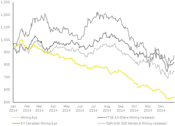 ColborneEmily's tweet image. #AIM junior #miners down 18% in Q4 - 42% over year - as market conditions remain challenging bit.ly/1wJKAUu