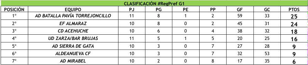 CLASIF. #RegPref G1 J12:

<a href="/InfiernoRosa/">Gestopyme Futsal ⚽</a> 8-4 <a href="/udzarza/">udzarza</a> 
<a href="/AldeanuevaFS/">Aldeanueva FS</a> 4-5 <a href="/almarazfs/">Almaraz FS</a>
Sierra Gata 1-2 <a href="/acehuche_futsal/">CD Acehuche Futsal</a>