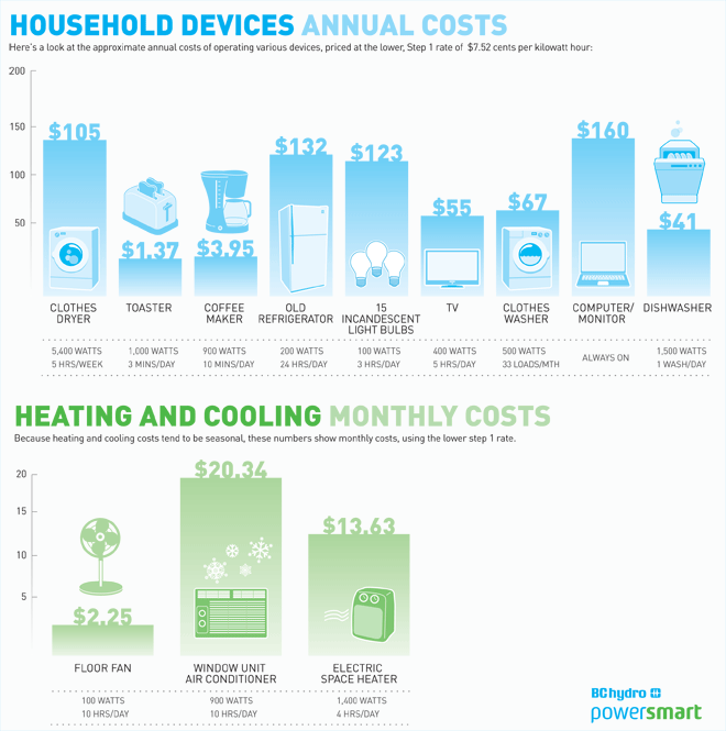 Bc Hydro On Twitter The Kilowatt Hour Defined Http T Co Z7legipqis Http T Co Xcuu0ezgg3