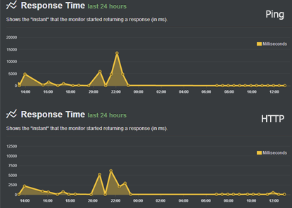 KomodoLabs's tweet photo. @inmotionhosting Not happy with the 7+ hour outage, but it improved stability. Our past 24hr graph from Uptime Robot: http://t.co/rfihXktRHI