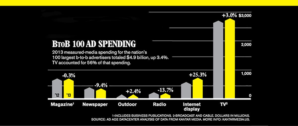 OriginActions's tweet image. Ad Spending for 100 Largest B-to-B Marketers Nears $5 Billion-AdAge How does your Co. compare? buff.ly/1G2DLN6