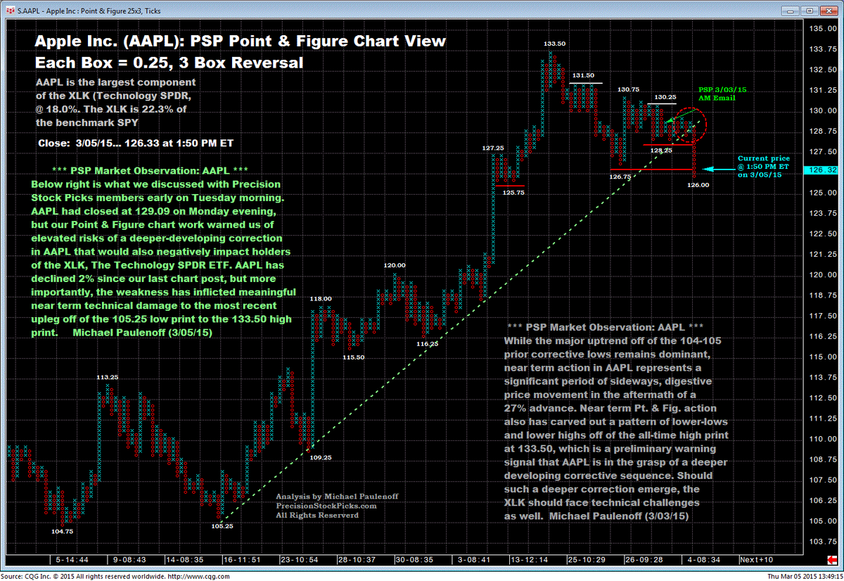 PrecisionPicks's tweet image. $AAPL's Weakness Follows Our Near Term Technical Script