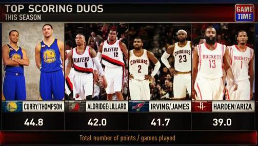 Melhores duplas na NBA na temporada, dá pra escolher, tocar pra cima, a dupla que cair você estará feliz