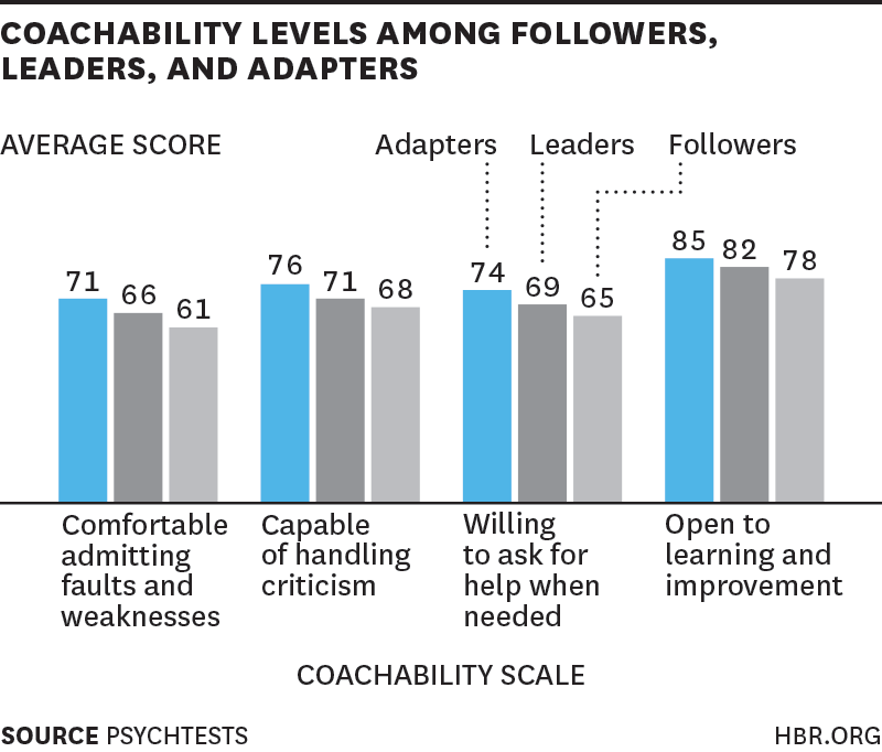 HarvardBiz's tweet photo. A study shows that it’s better to be adaptive than compliant http://t.co/Ub9FVZBhy1 http://t.co/FyizIiTIey