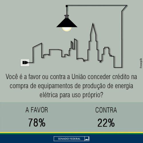 Enquete DataSenado: 78% aprovam crédito para equipamentos de autoprodução de energia elétrica. ow.ly/xTyby
