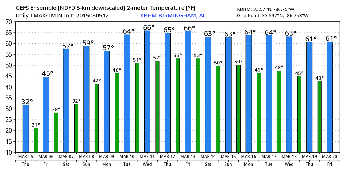 This looks good for those tired of winter weather… #alwx