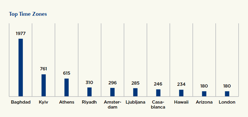 Charles_Lister's tweet photo. #ISIS operated 46,000+ Twitter accounts from Sep-Dec ’14, acc. to @intelwire &amp; @jonathonmorgan http://t.co/40XuwKctma http://t.co/wNc8Oa91n1