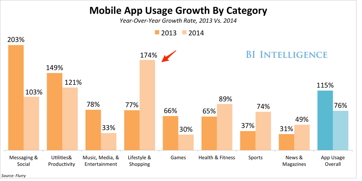 BusinessInsider's tweet photo. Beacons are moving out of the pilot phase and helping retailers revolutionize store shopping http://t.co/DdHoS2WlXw http://t.co/O0E1ijyjS2