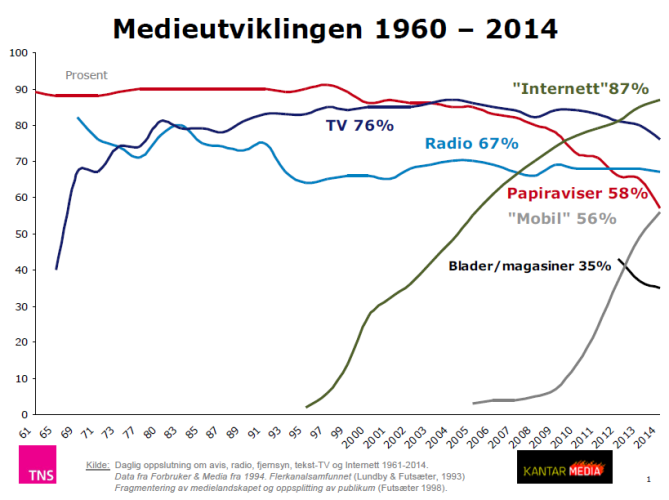 Medieutviklingen 1960-2014: mobilen vokser, papiravisen faller bit.ly/1ogT3tm #ukastall #tnsmedier #tnsgallup