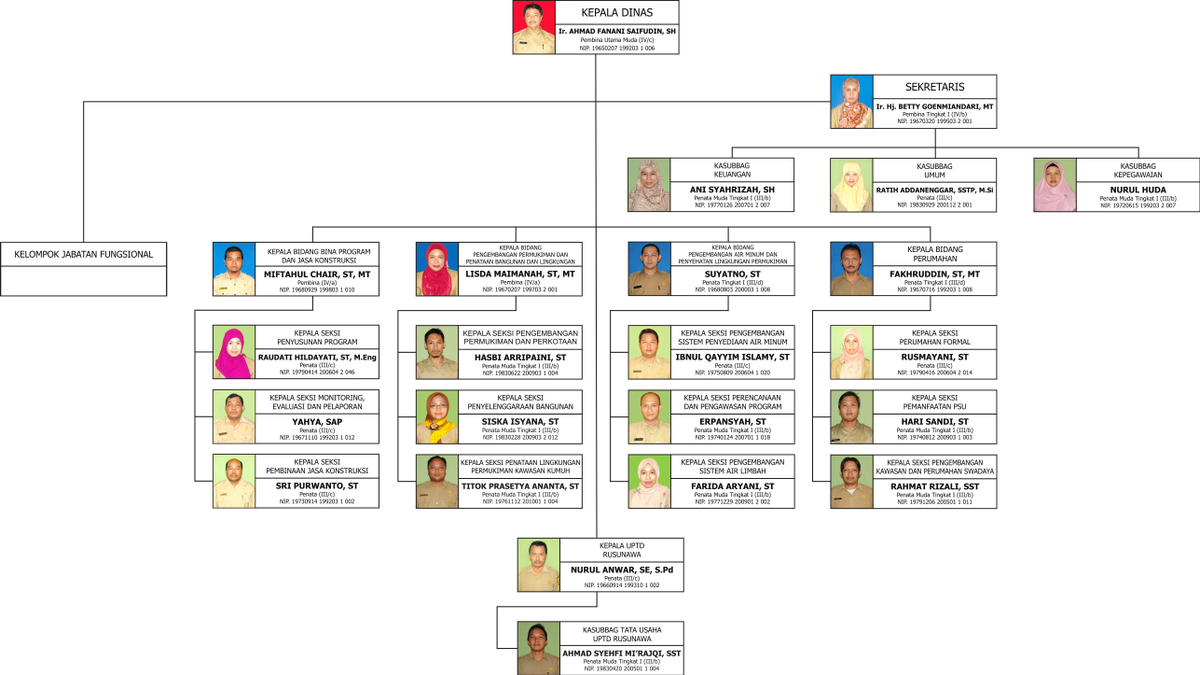 SOTK Dinas Cipta Karya dan Perumahan Kota Banjarmasin