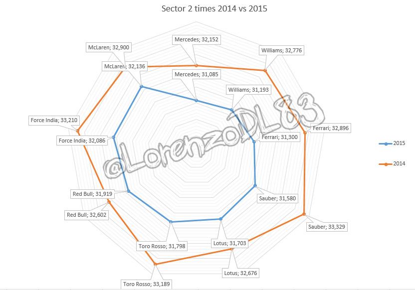 Барселона 2014 vs 2015: сектор 2