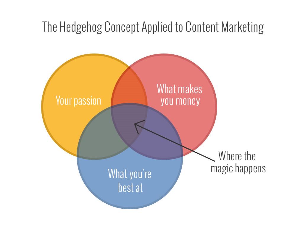 unbounce's tweet image. The 7 Steps to a ‘Good-to-Great’ Content Marketing Strategy: bit.ly/1MbPnBb via @buffer