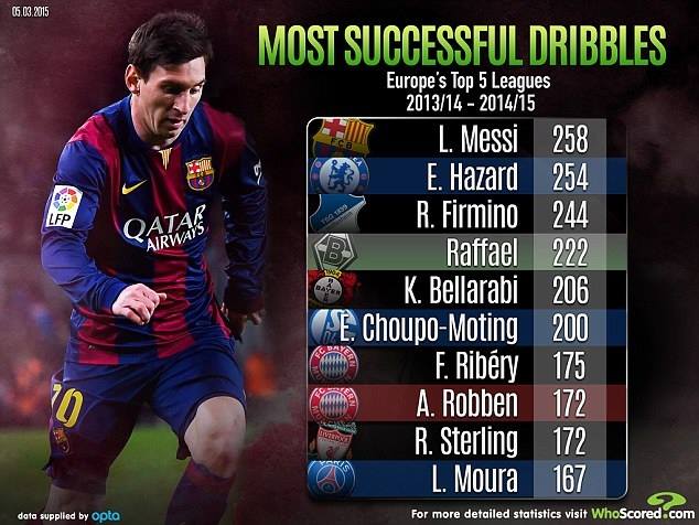 "<a href="/8Fact_Footballl/">8Fact Football</a>: Most successful dribbles, Europe's top 5 League's: "