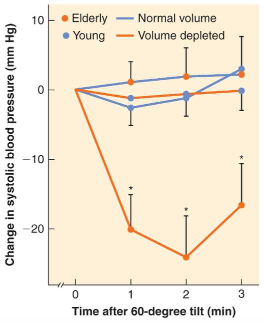canibagthat's tweet image. Venous stiffening in elderly - decr buffering, more HD change with hypovolemia and orthostatic changes #FRCPCAnes