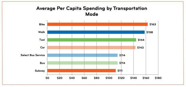 CityLab's tweet image. The complete business case for converting street parking into bike lanes trib.al/45thqCb