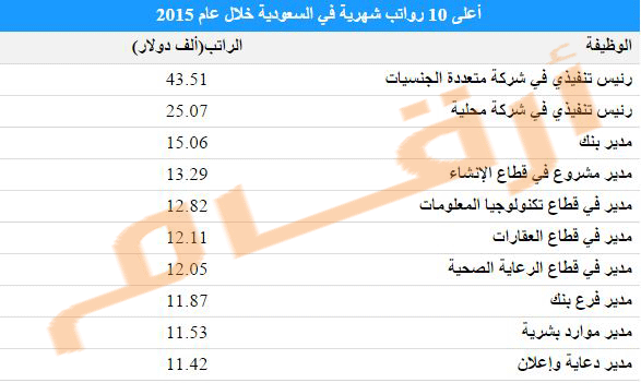 بوابة أرقام المالية Auf Twitter مسح أعلى 10 رواتب لموظفي الشركات في السعودية Http T Co S7ntu6osee راتب موظف شركة السعودية Http T Co Bcsdmw86lt