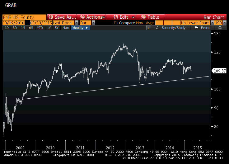RaoulGMI's tweet photo. $EMB I think that the EM bond ETF is looking like its going to crash. The glory of a strong $ and $9.5trn carry trade http://t.co/y1MB4ixqIq