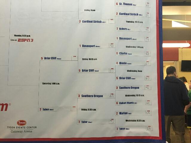 See you tomorrow at Tyson! RT "<a href="/bcuchargers/">Briar Cliff Athletics</a> BCU Keeps Dancing," beats No. 1-seeded and undefeated Davenport #BattleOn