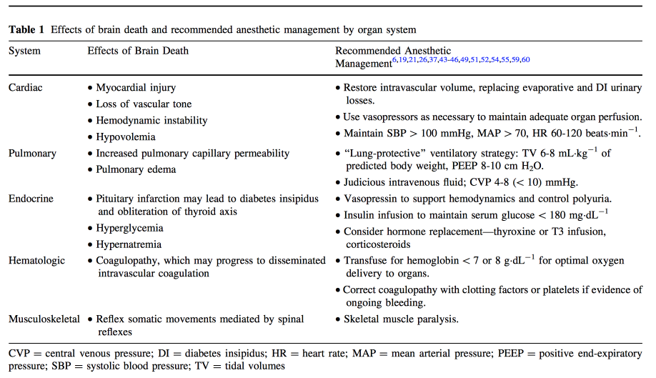 Ever wonder how to manage your ASA 6 patient? Well, wonder no more. Excellent review! buff.ly/1zDX4Hz