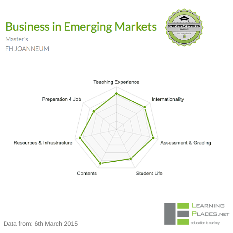 Learning_Places's tweet image. 100% of former students from "Business in Emerging Markets" Master @fh_joanneum recommend it.
learningplaces.net/#/program/fh-j…