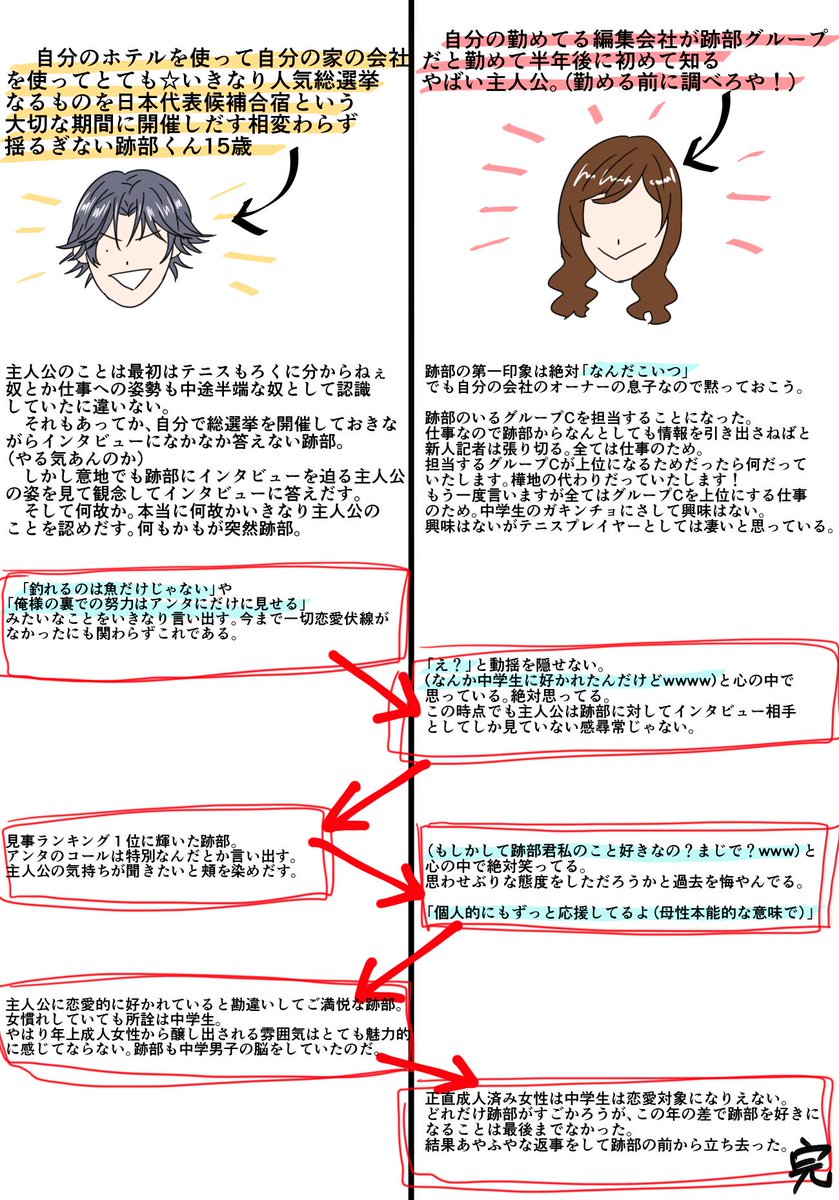 新テニ乙女ゲームをやって私にはいくら跡部が相手だろうと主人公の目には中学生の跡部としてしか写ってないように思えました。それがまた面白くって、主人公は何も思わせぶりな態度もとっていないので跡部君は勘違い男なんだろうなって。